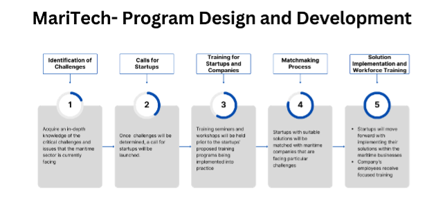 MariTech - Programme Design and Development
