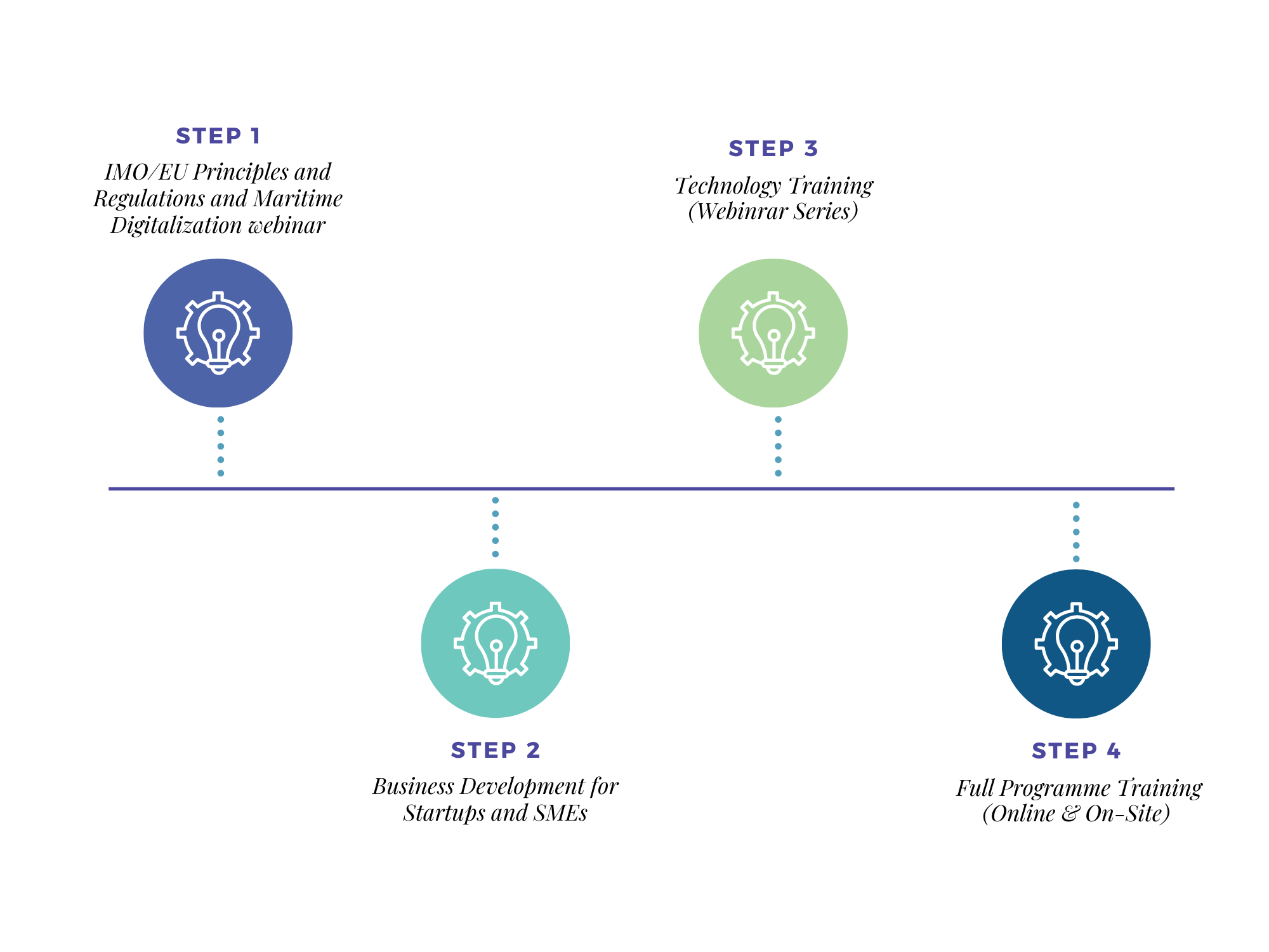 MariTech Training Programme Steps